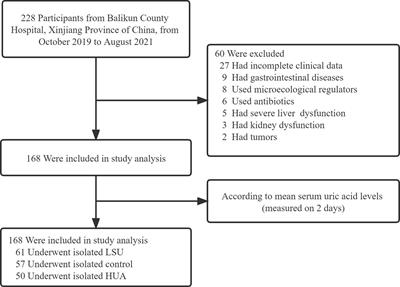 Diagnostic model for predicting hyperuricemia based on alterations of the gut microbiome in individuals with different serum uric acid levels
